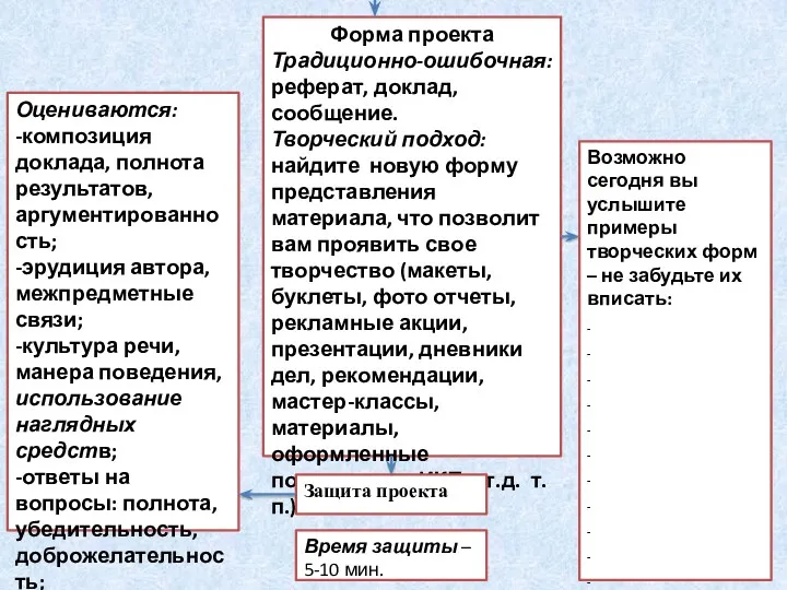 Форма проекта Традиционно-ошибочная: реферат, доклад, сообщение. Творческий подход: найдите новую форму представления материала,