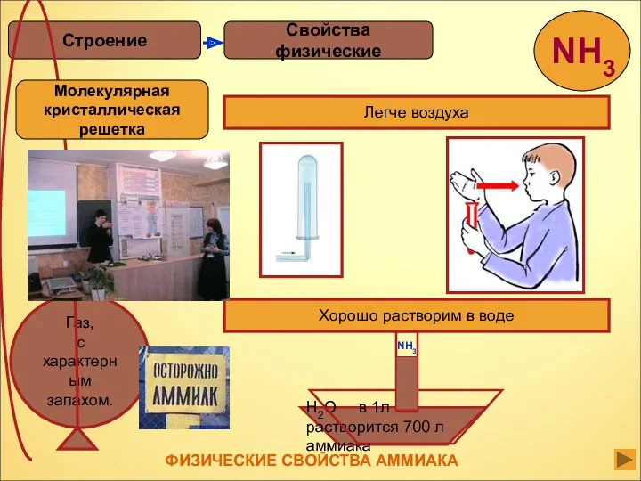 Свойства физические Строение Легче воздуха Хорошо растворим в воде H2O