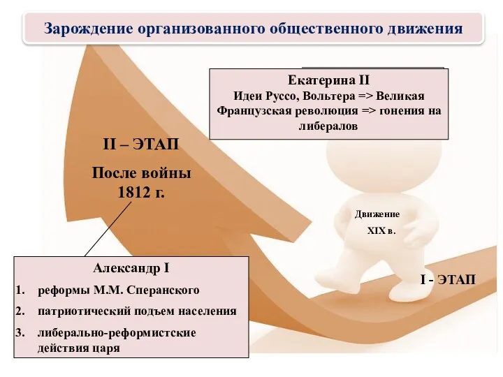 Зарождение организованного общественного движения