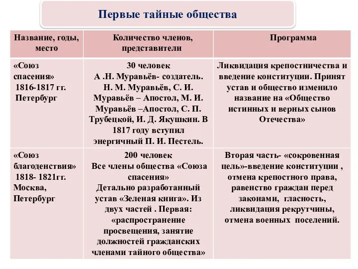 Первые тайные организации Первые тайные общества