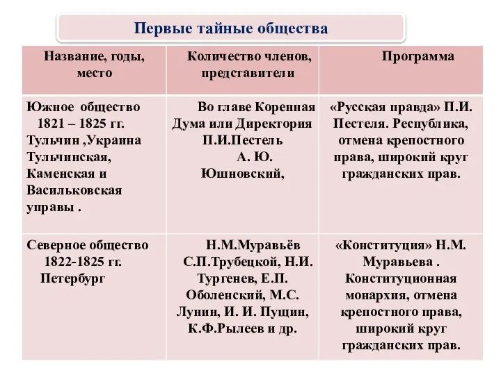 Первые тайные общества