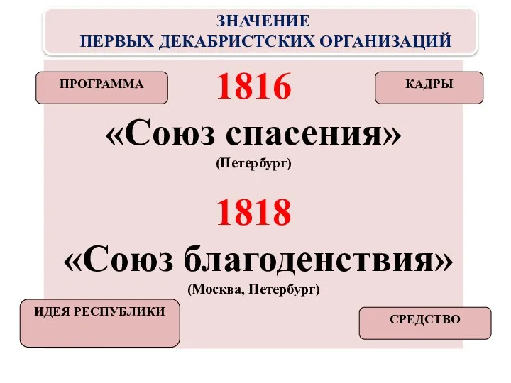 ЗНАЧЕНИЕ ПЕРВЫХ ДЕКАБРИСТСКИХ ОРГАНИЗАЦИЙ 1816 «Союз спасения» (Петербург) 1818 «Союз благоденствия» (Москва, Петербург)