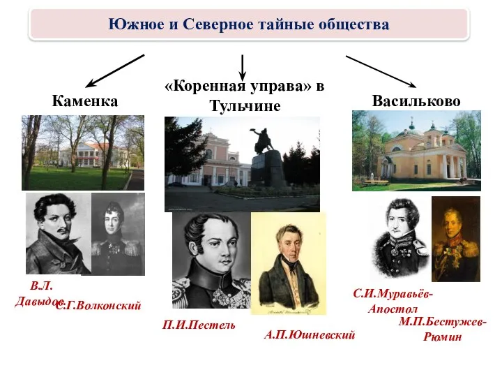 Каменка «Коренная управа» в Тульчине Васильково В.Л.Давыдов. С.Г.Волконский П.И.Пестель С.И.Муравьёв-