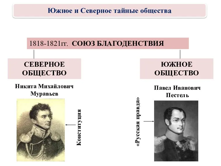 1818-1821гг. СОЮЗ БЛАГОДЕНСТВИЯ СЕВЕРНОЕ ОБЩЕСТВО ЮЖНОЕ ОБЩЕСТВО Павел Иванович Пестель