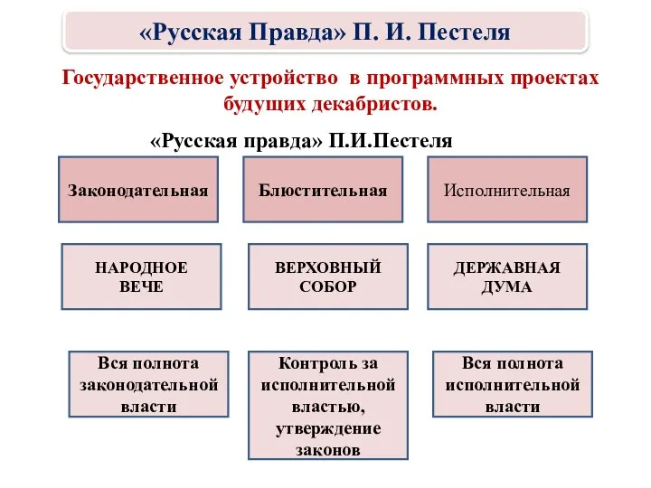 Государственное устройство в программных проектах будущих декабристов. Блюстительная Исполнительная Законодательная