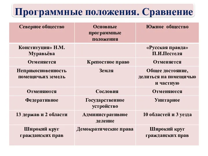 Программные положения. Сравнение