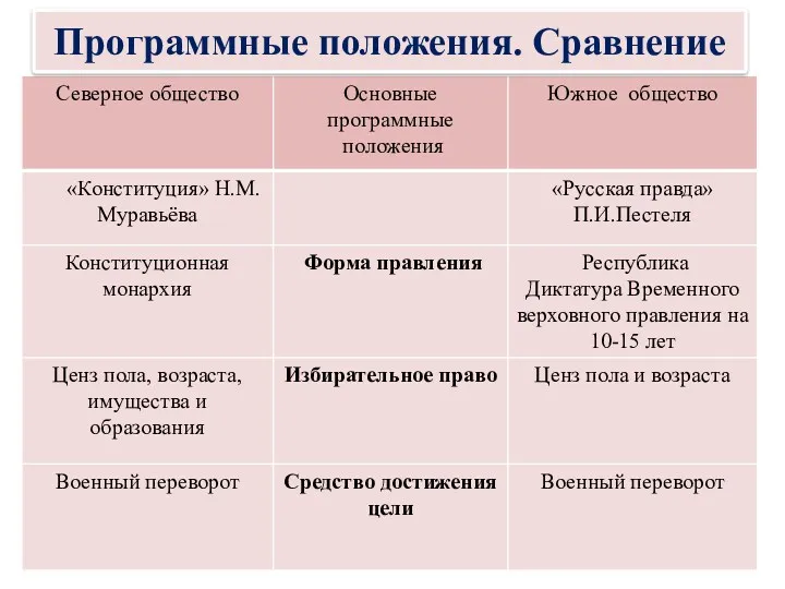 Программные положения. Сравнение