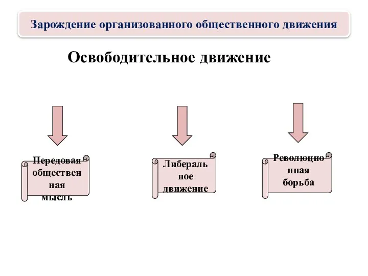 Освободительное движение Передовая общественная мысль Революционная борьба Либеральное движение Зарождение организованного общественного движения