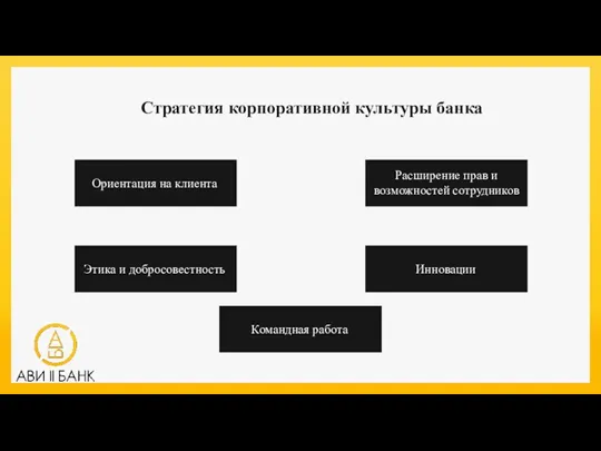 Стратегия корпоративной культуры банка Ориентация на клиента Этика и добросовестность