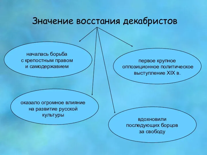 Значение восстания декабристов первое крупное оппозиционное политическое выступление XIX в.