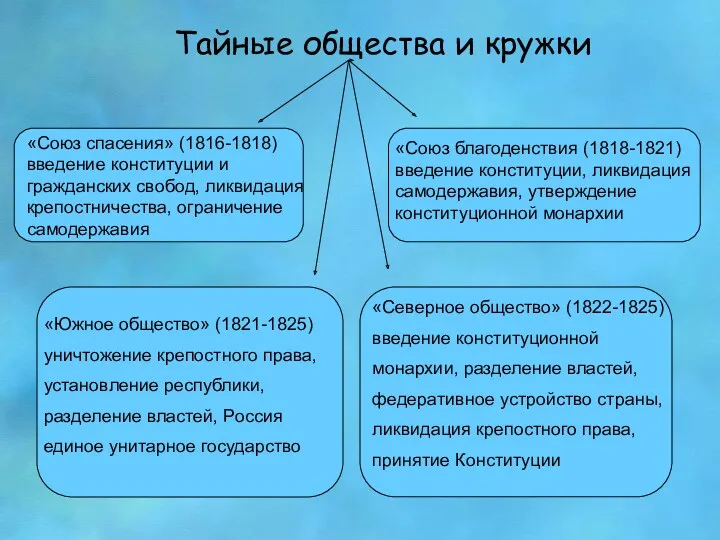 Тайные общества и кружки «Союз спасения» (1816-1818) введение конституции и