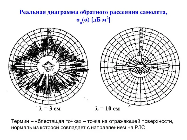 Реальная диаграмма обратного рассеяния самолета, σц(α) [дБ м2] λ =