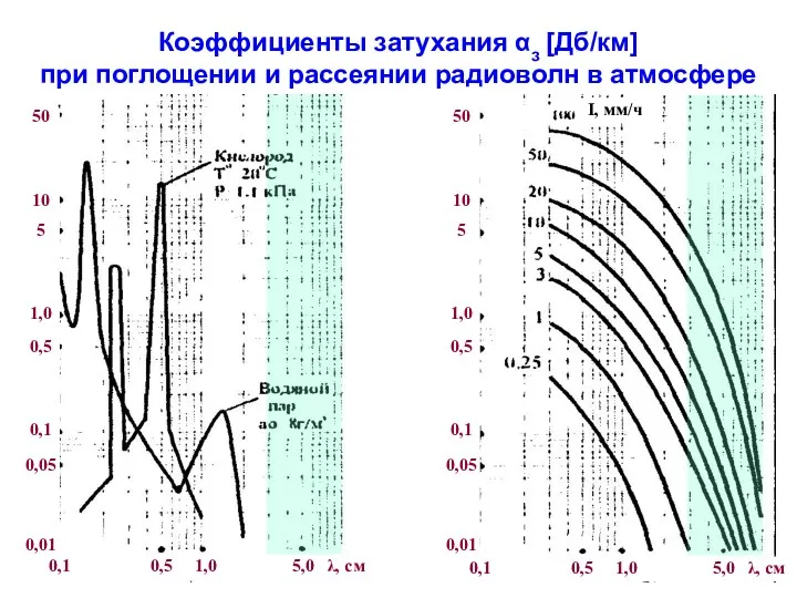 Коэффициенты затухания αз [Дб/км] при поглощении и рассеянии радиоволн в атмосфере 0,1 0,5
