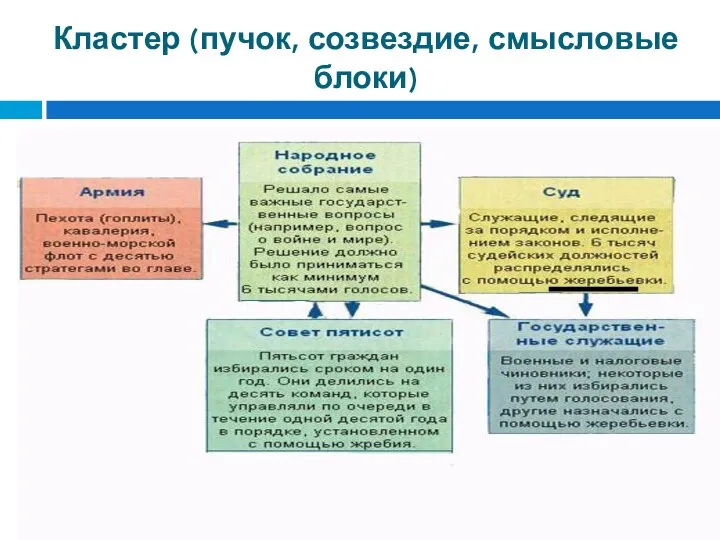 Кластер (пучок, созвездие, смысловые блоки)