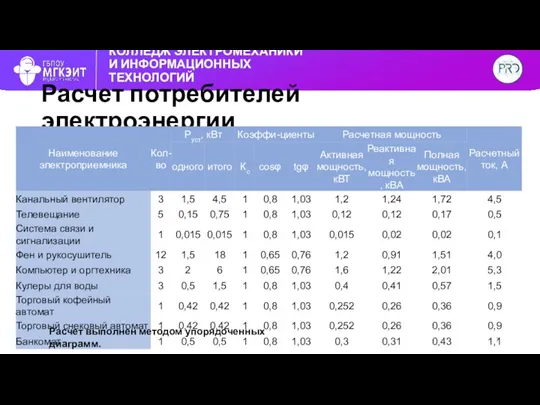 КОЛЛЕДЖ ЭЛЕКТРОМЕХАНИКИ И ИНФОРМАЦИОННЫХ ТЕХНОЛОГИЙ Расчет потребителей электроэнергии Расчет выполнен методом упорядоченных диаграмм.