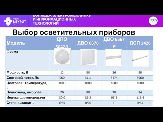 КОЛЛЕДЖ ЭЛЕКТРОМЕХАНИКИ И ИНФОРМАЦИОННЫХ ТЕХНОЛОГИЙ Выбор осветительных приборов