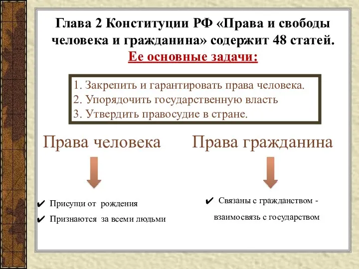 Глава 2 Конституции РФ «Права и свободы человека и гражданина»