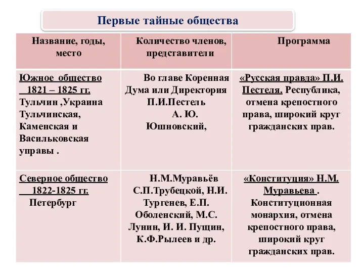 Первые тайные общества