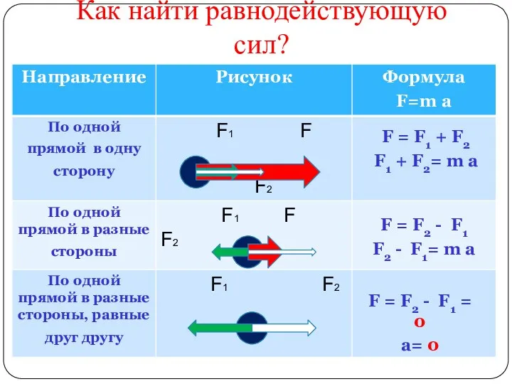 Как найти равнодействующую сил? F = F1 + F2 F1