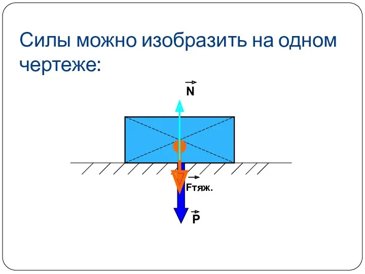 Силы можно изобразить на одном чертеже: Fтяж. Р N