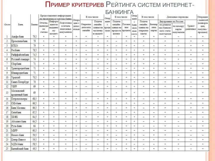 Пример критериев Рейтинга систем интернет-банкинга