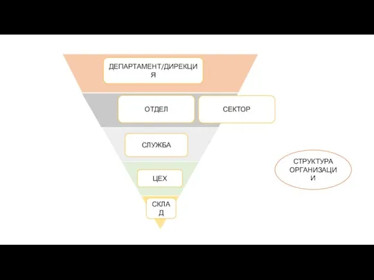 ДЕПАРТАМЕНТ/ДИРЕКЦИЯ ОТДЕЛ СЛУЖБА ЦЕХ СКЛАД СЕКТОР СТРУКТУРА ОРГАНИЗАЦИИ