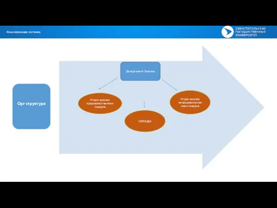 Классификация гостиниц Департамент Закупок Отдел закупок непродовольственных товаров Отдел закупок продовольственных товаров СКЛАДЫ