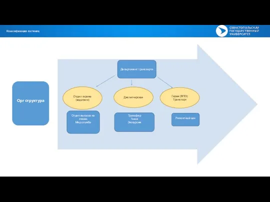 Классификация гостиниц Департамент транспорта Отдел гаража (водители) Диспетчерская Отдел выпуска
