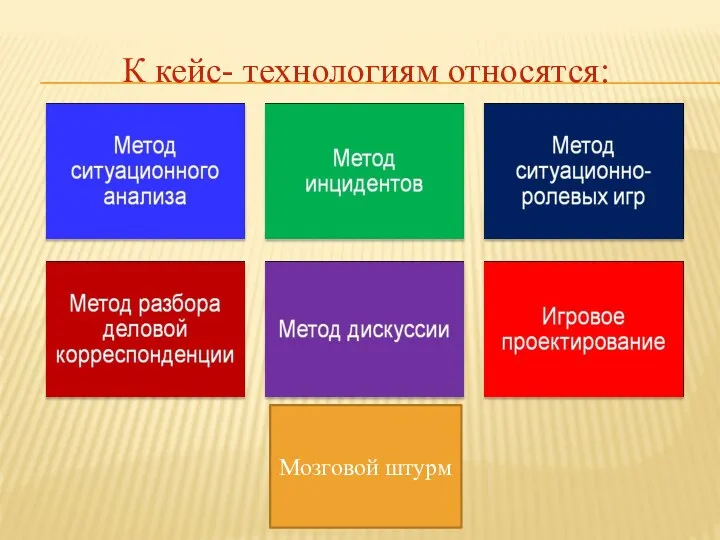 К кейс- технологиям относятся: Мозговой штурм