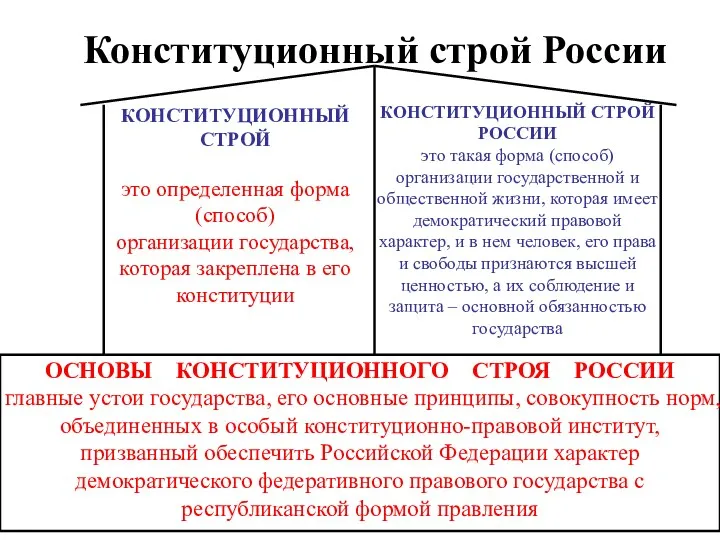Конституционный строй России