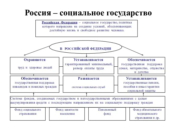 Россия – социальное государство