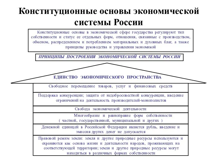 Конституционные основы экономической системы России