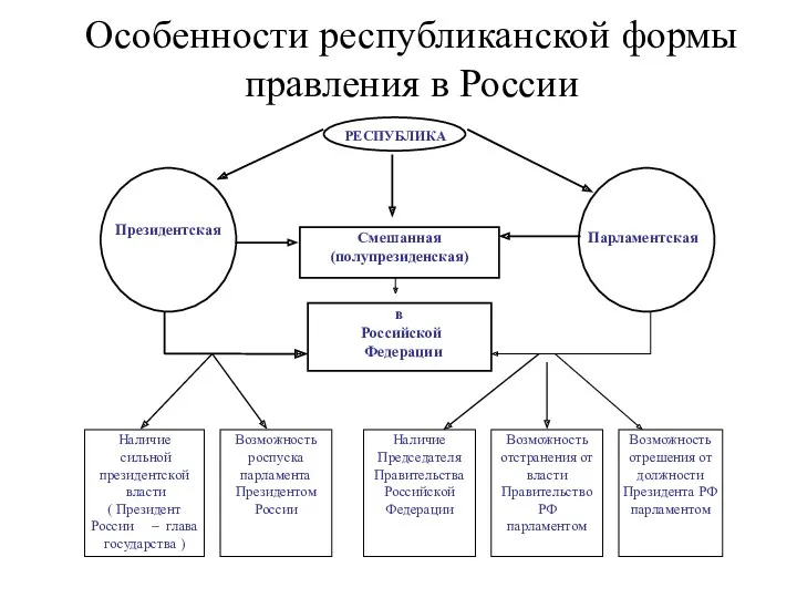 Особенности республиканской формы правления в России