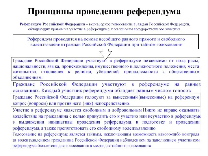 Референдум Российской Федерации – всенародное голосование граждан Российской Федерации, обладающих правом на участие
