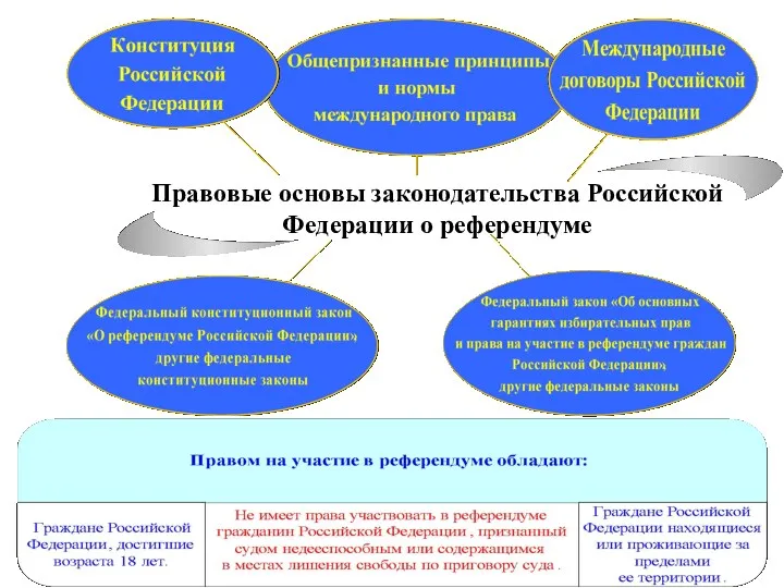 Правовые основы законодательства Российской Федерации о референдуме
