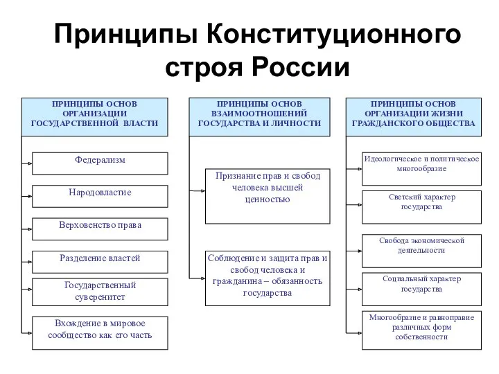 Принципы Конституционного строя России
