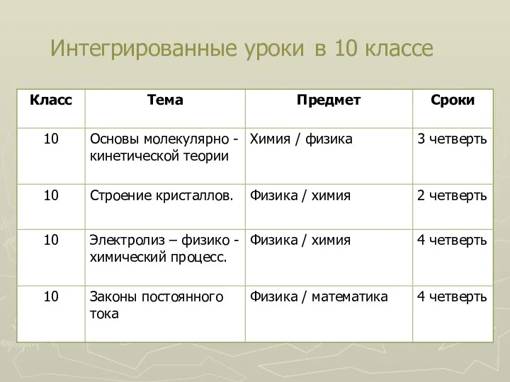 Интегрированные уроки в 10 классе