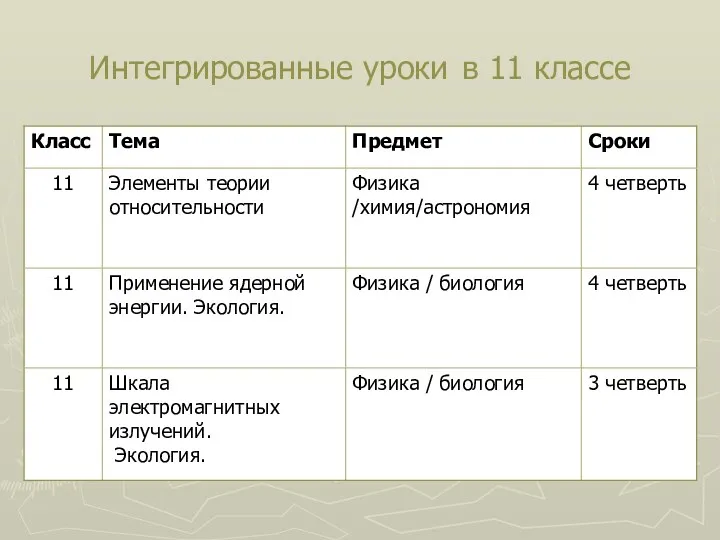 Интегрированные уроки в 11 классе