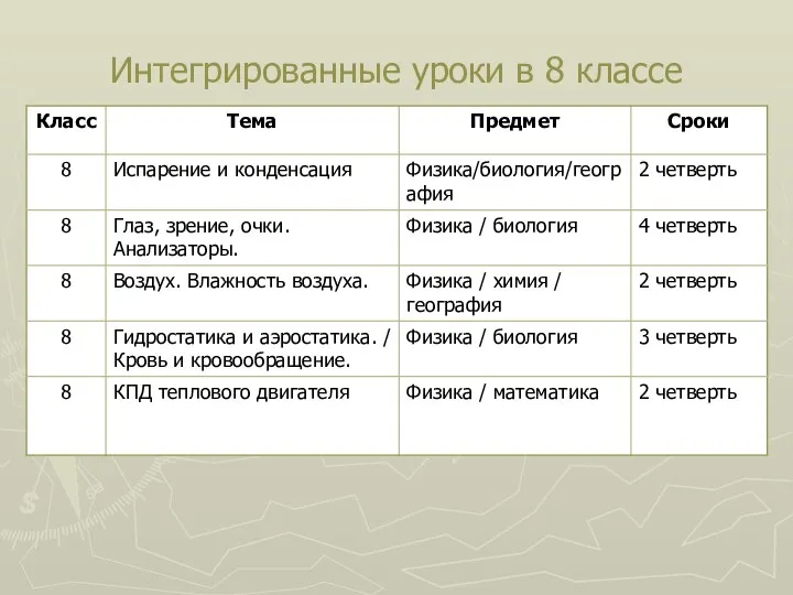 Интегрированные уроки в 8 классе