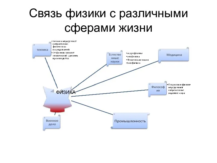 Связь физики с различными сферами жизни ФИЗИКА