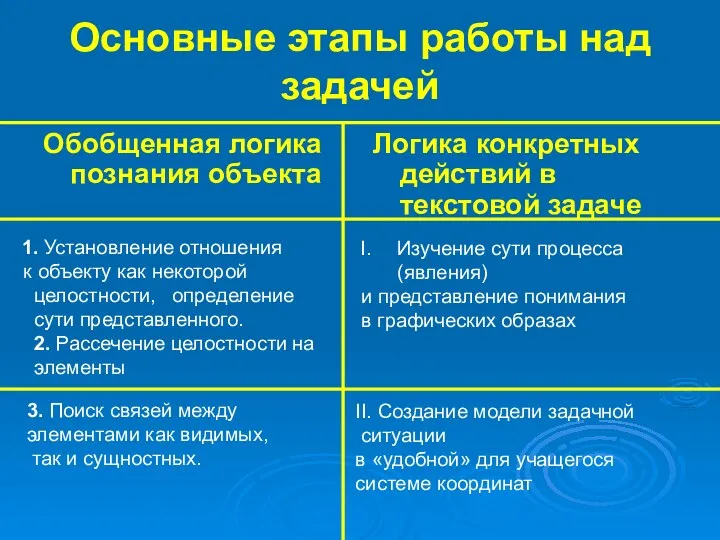 Основные этапы работы над задачей Обобщенная логика познания объекта Логика