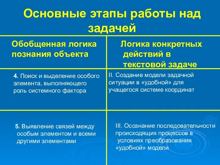 Основные этапы работы над задачей Обобщенная логика познания объекта Логика