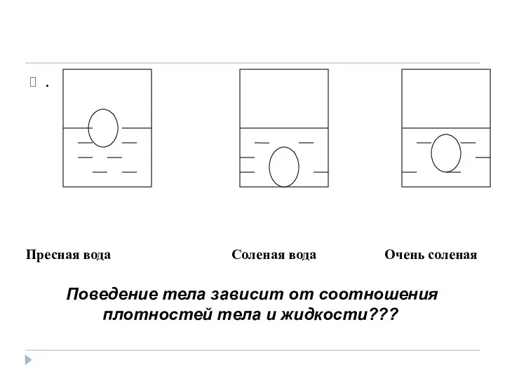 Пресная вода Соленая вода Очень соленая . Поведение тела зависит от соотношения плотностей тела и жидкости???