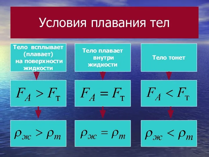 Условия плавания тел Тело всплывает (плавает) на поверхности жидкости Тело плавает внутри жидкости Тело тонет