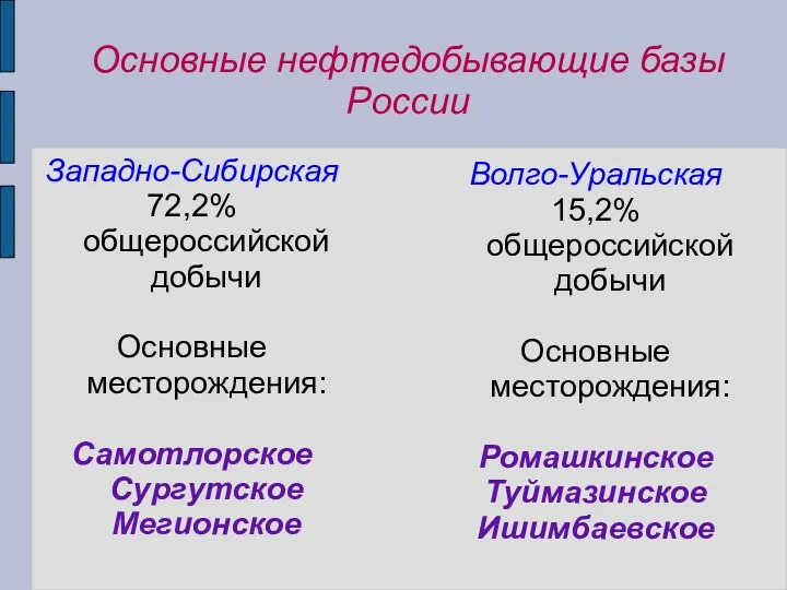 Основные нефтедобывающие базы России Западно-Сибирская 72,2% общероссийской добычи Основные месторождения: Самотлорское Сургутское Мегионское