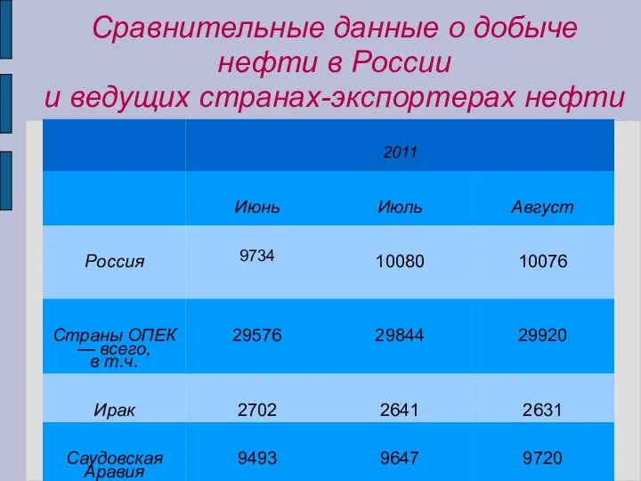 Сравнительные данные о добыче нефти в России и ведущих странах-экспортерах нефти