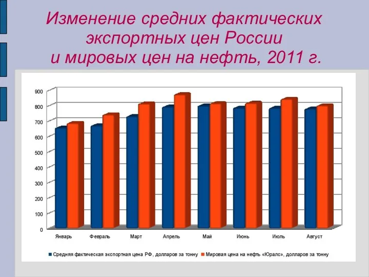Изменение средних фактических экспортных цен России и мировых цен на нефть, 2011 г.