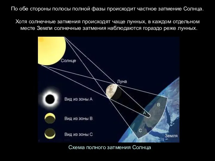 Схема полного затмения Солнца По обе стороны полосы полной фазы