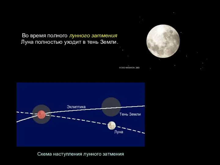 Схема наступления лунного затмения Во время полного лунного затмения Луна полностью уходит в тень Земли.