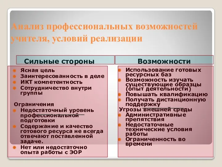 Анализ профессиональных возможностей учителя, условий реализации Сильные стороны Возможности Ясная